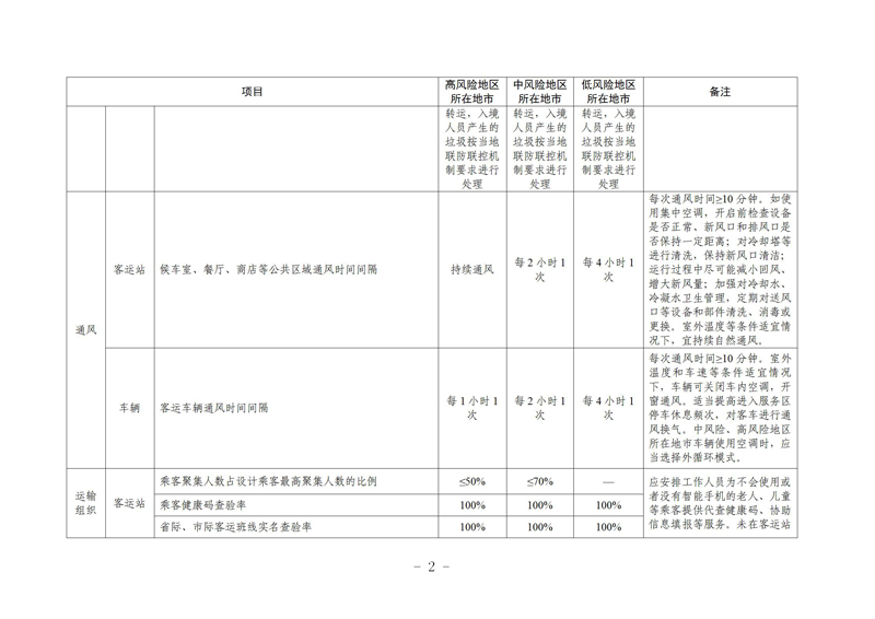 瀹㈣繍鍦虹珯鍜屼氦閫氳繍杈撳伐鍏锋柊鍐犺偤鐐庣柅鎯呭垎鍖哄垎绾ч槻鎺ф寚鍗楋紙绗簲鐗堬級_02.jpg