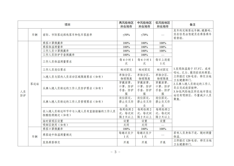 瀹㈣繍鍦虹珯鍜屼氦閫氳繍杈撳伐鍏锋柊鍐犺偤鐐庣柅鎯呭垎鍖哄垎绾ч槻鎺ф寚鍗楋紙绗簲鐗堬級_03.jpg