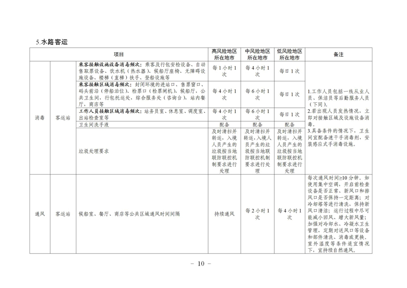 瀹㈣繍鍦虹珯鍜屼氦閫氳繍杈撳伐鍏锋柊鍐犺偤鐐庣柅鎯呭垎鍖哄垎绾ч槻鎺ф寚鍗楋紙绗簲鐗堬級_10.jpg